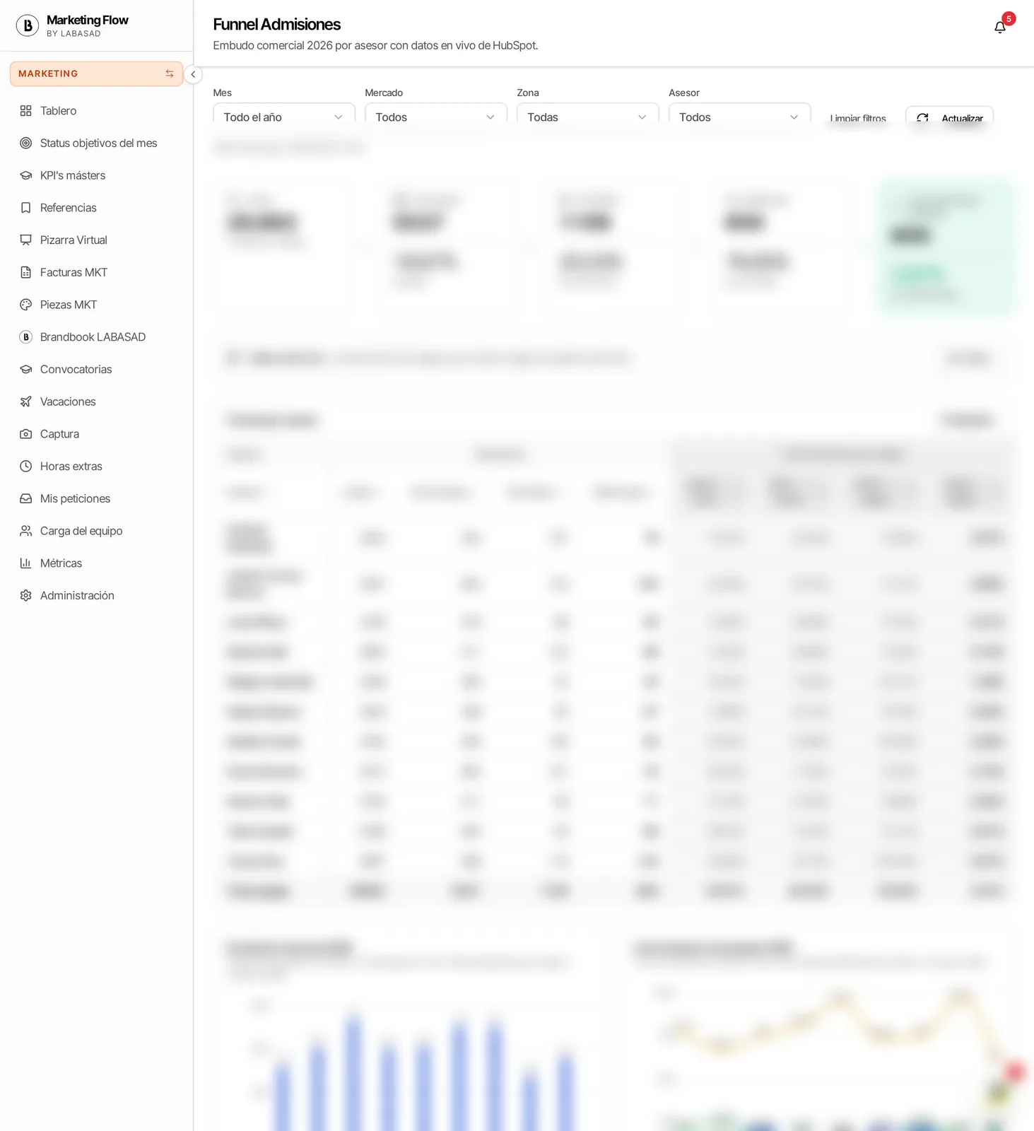 Funnel de Admisiones de MFlow con datos difuminados