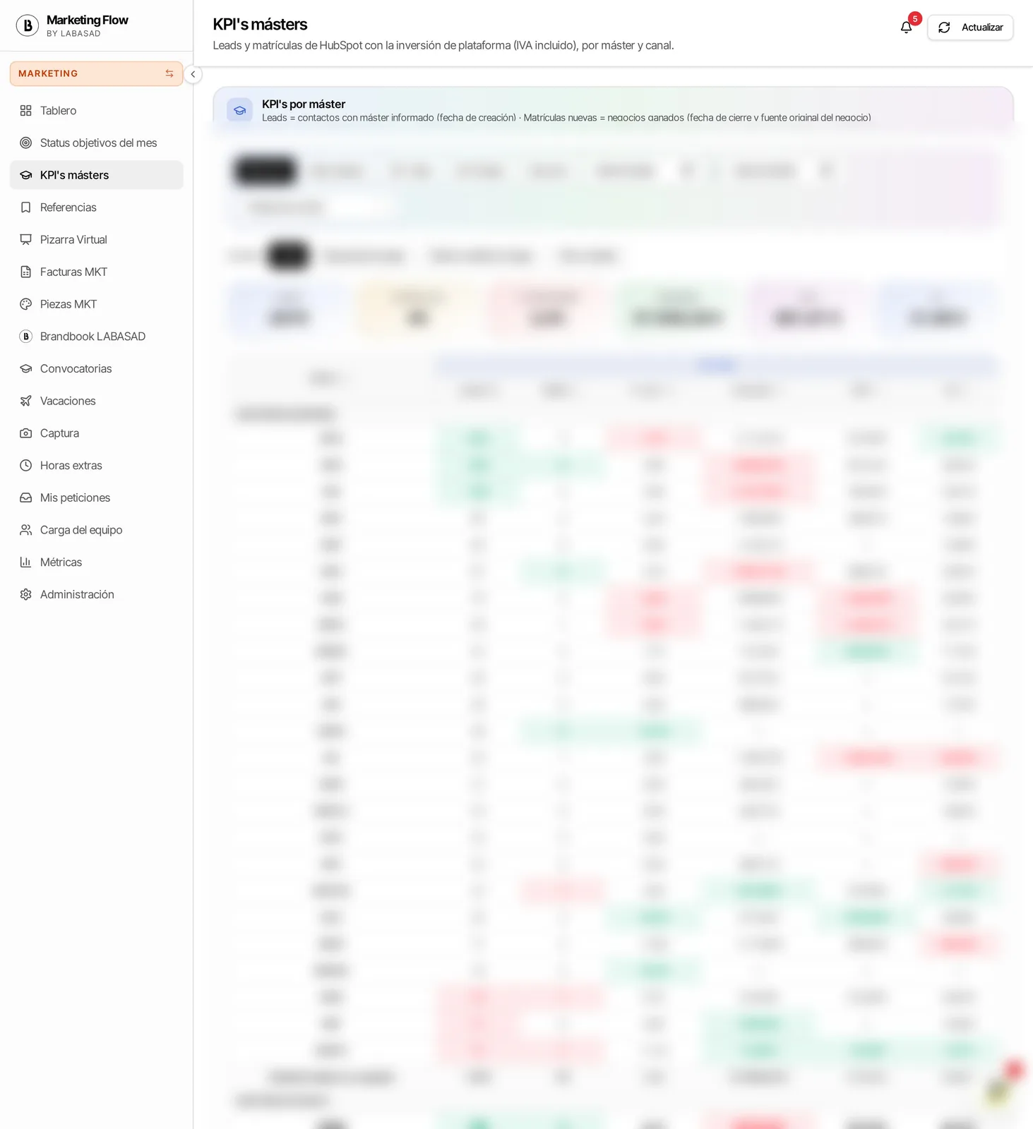 Panel de KPI por máster de MFlow con datos difuminados